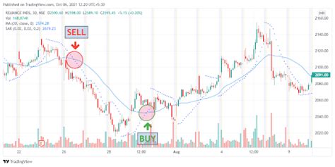 FUD, Total Supply, Technical Indicators
